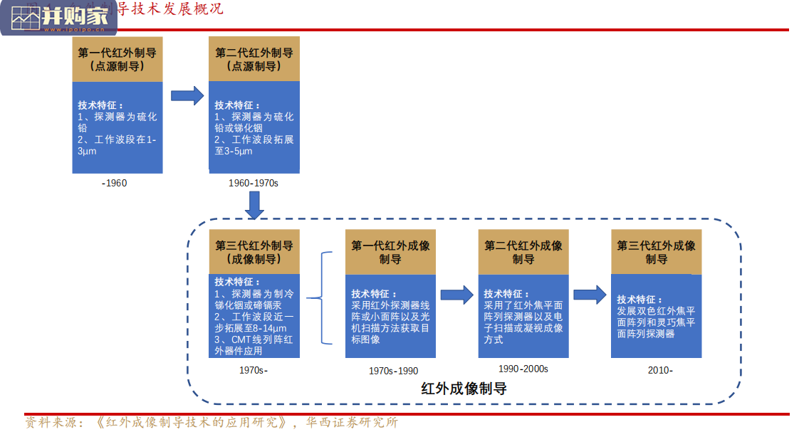 军工报告:红外制导系统应用(17页)-第1张图片 军工报告:红外制导系统应用(17页)-第1张图片
