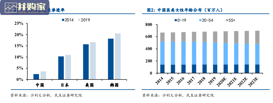 医美行业报告:医美机构整合期(35页)-第1张图片 医美行业报告:医美机构整合期(35页)-第1张图片