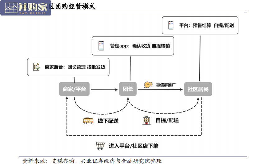 社区团购行业报告：平台、团长、消费者角度（28页）-第1张图片