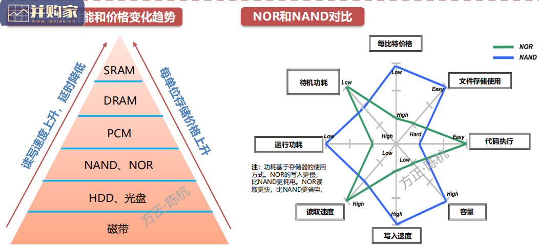 存储芯片行业报告:NOR Flash(70页)-第1张图片 存储芯片行业报告:NOR Flash(70页)-第1张图片
