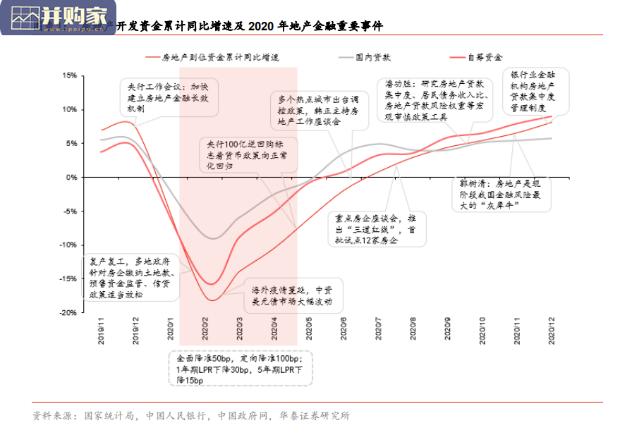 房地产行业融资报告(24页)-第1张图片 房地产行业融资报告(24页)-第1张图片