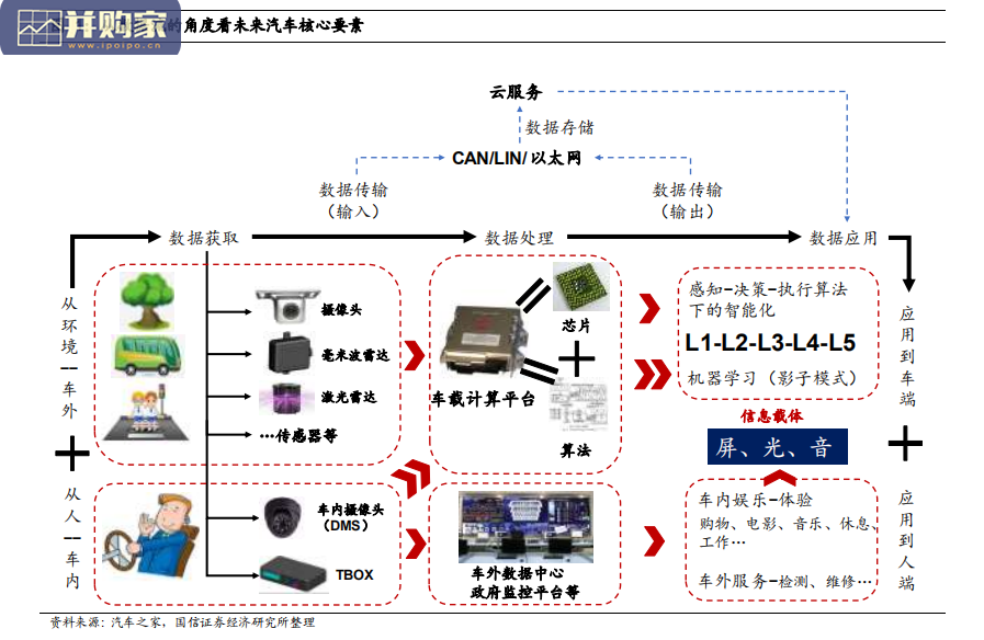汽车数字化行业报告:大势所趋(47页)-第1张图片 汽车数字化行业报告:大势所趋(47页)-第1张图片