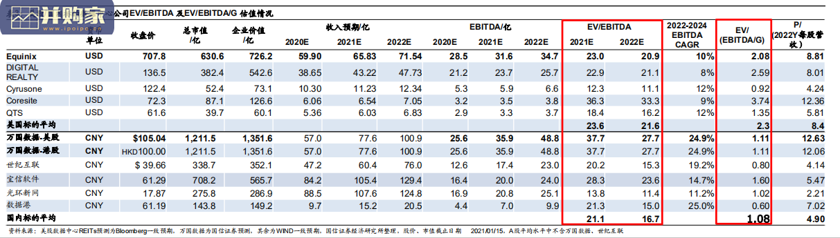 全球第三方IDC行业报告:Equinix(60页)-第1张图片 全球第三方IDC行业报告:Equinix(60页)-第1张图片