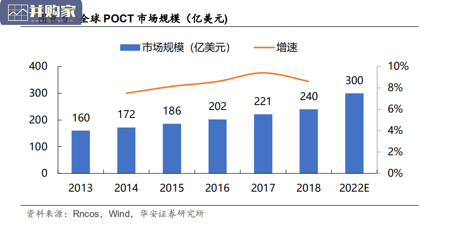 POCT即时检测行业报告:POCT行业格局重塑(36页)-第1张图片 POCT即时检测行业报告:POCT行业格局重塑(36页)-第1张图片