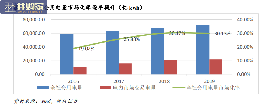 电力行业报告:十四五清洁化、电气化、市场化(28页)-第1张图片 电力行业报告:十四五清洁化、电气化、市场化(28页)-第1张图片