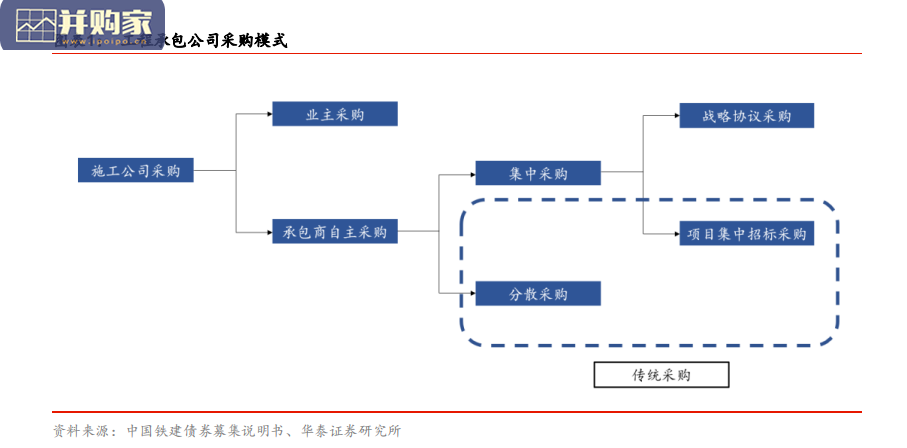 消费建材行业报告:基建集采(28页)-第1张图片 消费建材行业报告:基建集采(28页)-第1张图片