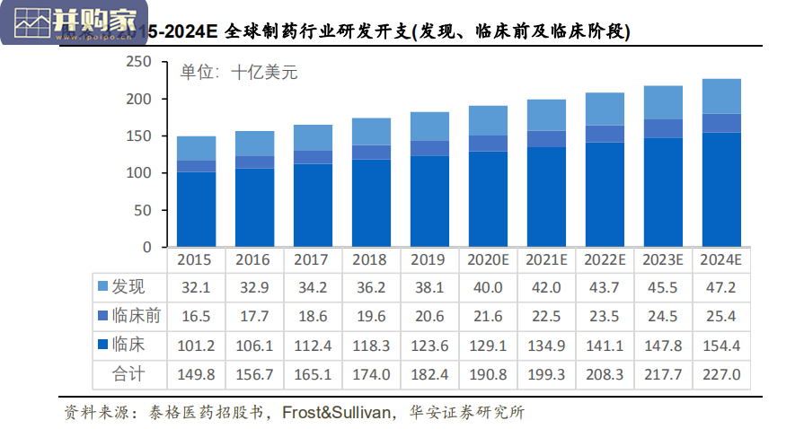 临床CRO行业报告(43页)-第1张图片 临床CRO行业报告(43页)-第1张图片