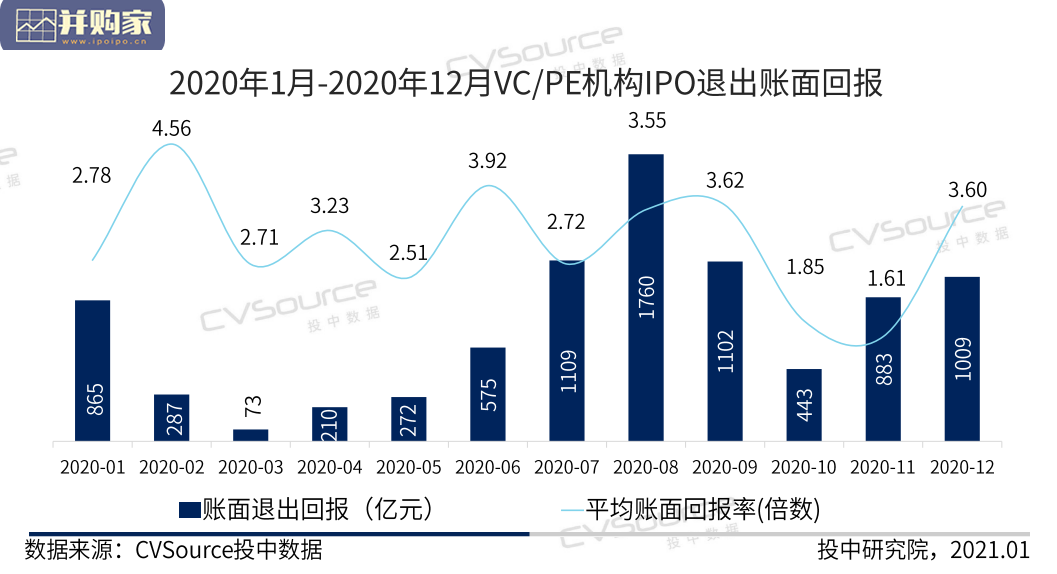 2020年度中企IPO统计报告(32页)-第1张图片 2020年度中企IPO统计报告(32页)-第1张图片