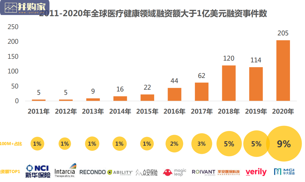 全球医疗健康产业资本报告(43页)-第1张图片 全球医疗健康产业资本报告(43页)-第1张图片