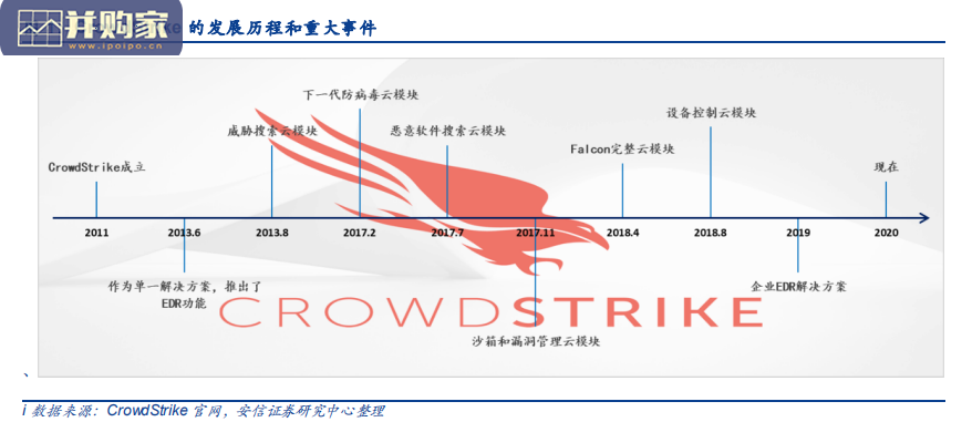 网络安全行业报告:CrowdStrike专题,网安龙头登云之路(16页)-第1张图片 网络安全行业报告:CrowdStrike专题,网安龙头登云之路(16页)-第1张图片