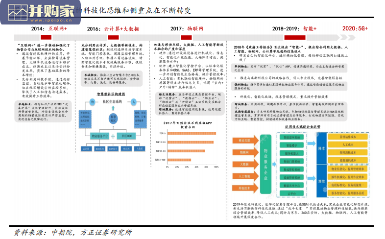 物业管理行业报告:科技赋能物业(42页)-第1张图片 物业管理行业报告:科技赋能物业(42页)-第1张图片