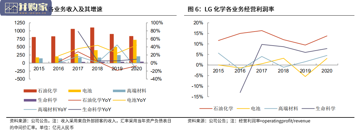 锂电池行业报告:LG化学电池业务(44页)-第1张图片 锂电池行业报告:LG化学电池业务(44页)-第1张图片