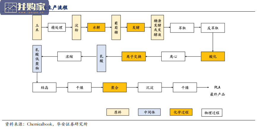 可降解塑料行业报告:PLA核心在于丙交酯,PBAT核心在于一体化(31页)-第1张图片 可降解塑料行业报告:PLA核心在于丙交酯,PBAT核心在于一体化(31页)-第1张图片