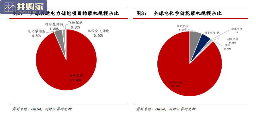 锂电储能行业报告:下游应用场景多点开花(39页)-第1张图片 锂电储能行业报告:下游应用场景多点开花(39页)-第1张图片
