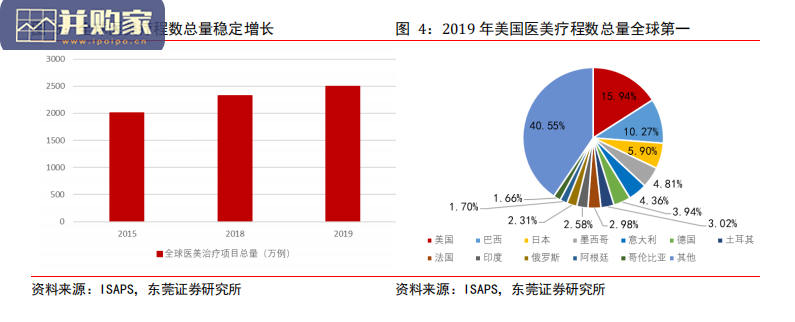 医美行业报告:玻尿酸(38页)-第1张图片 医美行业报告:玻尿酸(38页)-第1张图片
