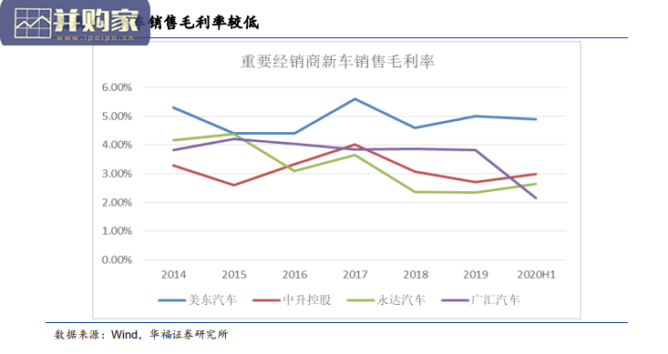 汽车经销商行业报告:后增长时代汽车经销商的投资机会(18页)-第1张图片 汽车经销商行业报告:后增长时代汽车经销商的投资机会(18页)-第1张图片