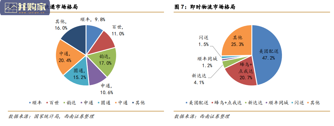 快递物流行业报告:菜鸟VS京东物流(46页)-第1张图片 快递物流行业报告:菜鸟VS京东物流(46页)-第1张图片