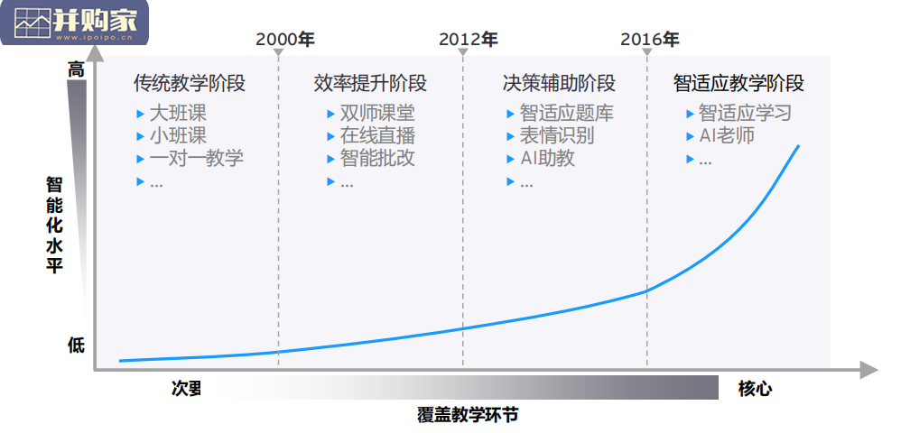 中国智适应教育行业白皮书(31页)-第1张图片 中国智适应教育行业白皮书(31页)-第1张图片