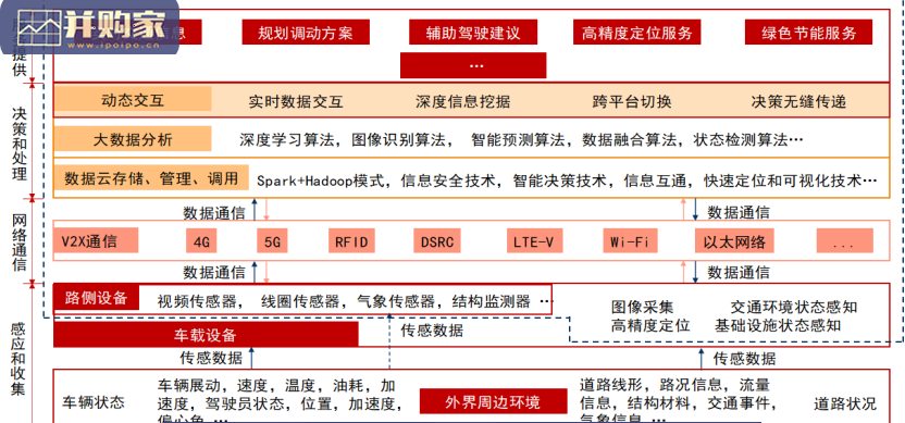 智慧公路、车联网与2B自动驾驶研究报告(50页)-第1张图片 智慧公路、车联网与2B自动驾驶研究报告(50页)-第1张图片