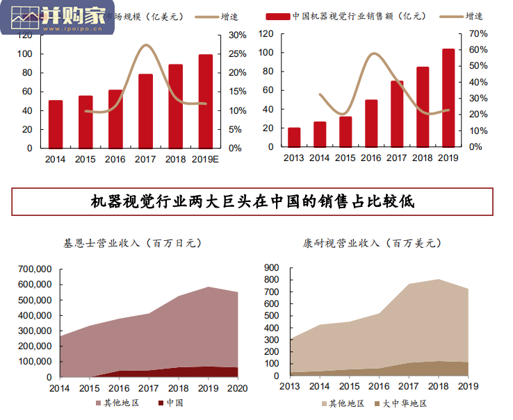 机器视觉行业报告:加速渗透的新兴赛道(24页)-第1张图片 机器视觉行业报告:加速渗透的新兴赛道(24页)-第1张图片