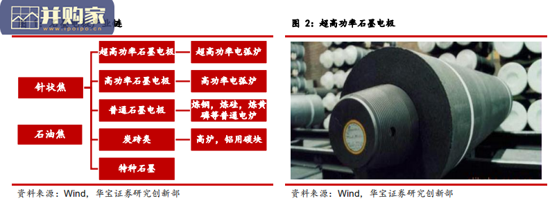 石墨电极行业报告：碳中和有望驱动石墨电极市场（17页）-第1张图片