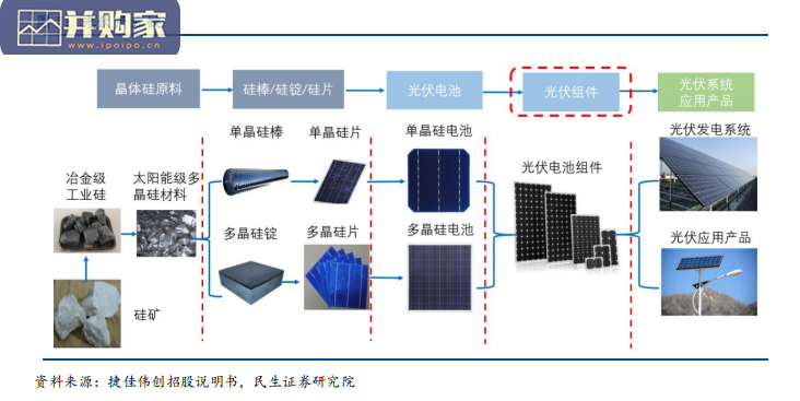 光伏组件设备行业报告:景气上行叠加技术更新(39页)-第1张图片 光伏组件设备行业报告:景气上行叠加技术更新(39页)-第1张图片
