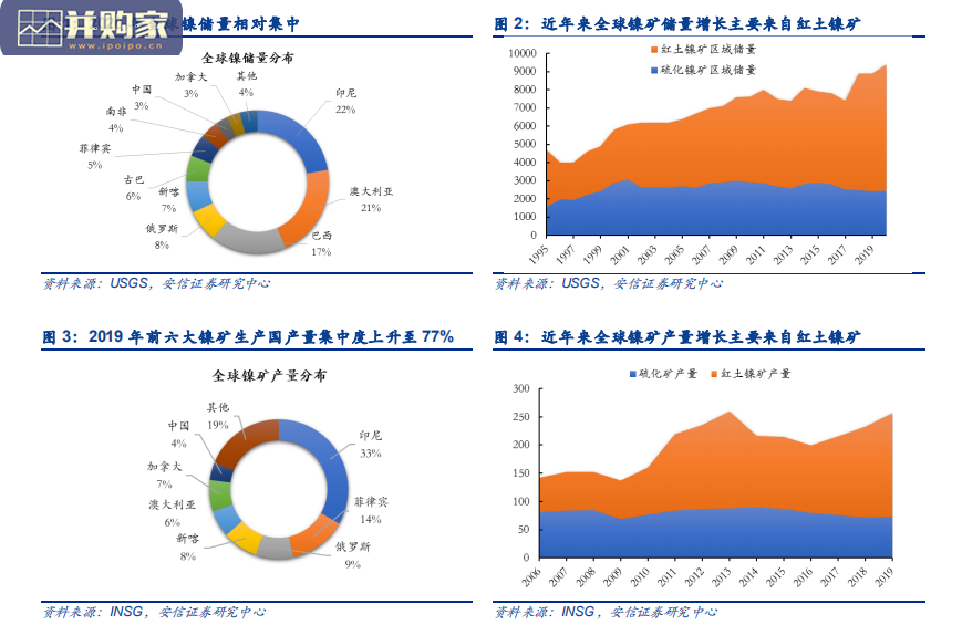 镍金属产业报告:硫酸镍(41页)-第1张图片 镍金属产业报告:硫酸镍(41页)-第1张图片