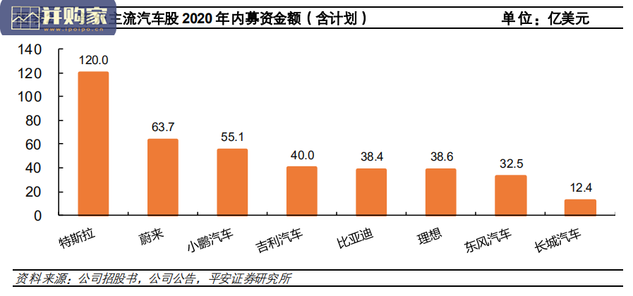 汽车行业报告：融资黄金时代、车企纷纷高筑墙广积粮（20页）-第1张图片