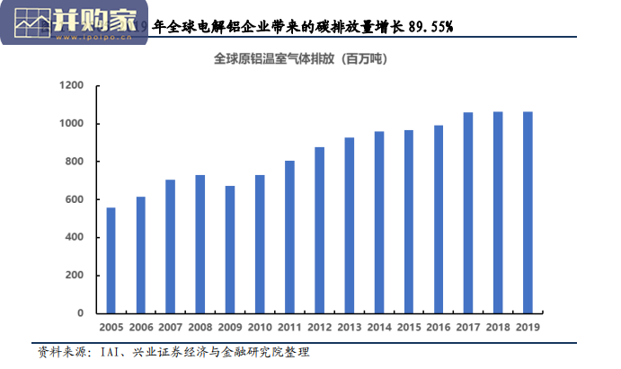 电解铝行业报告:碳中和对电解铝行业影响(31页)-第1张图片 电解铝行业报告:碳中和对电解铝行业影响(31页)-第1张图片