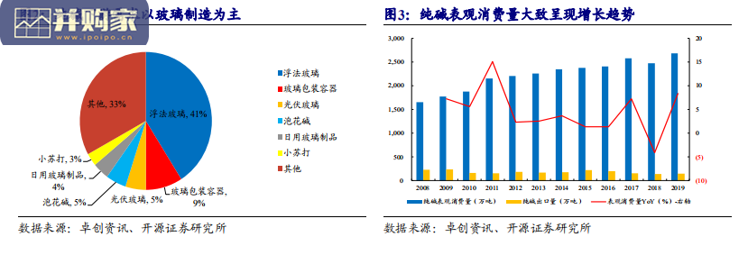 纯碱化工行业报告:光伏玻璃产能密集待投,纯碱需求将超预期增长(22页)-第1张图片 纯碱化工行业报告:光伏玻璃产能密集待投,纯碱需求将超预期增长(22页)-第1张图片