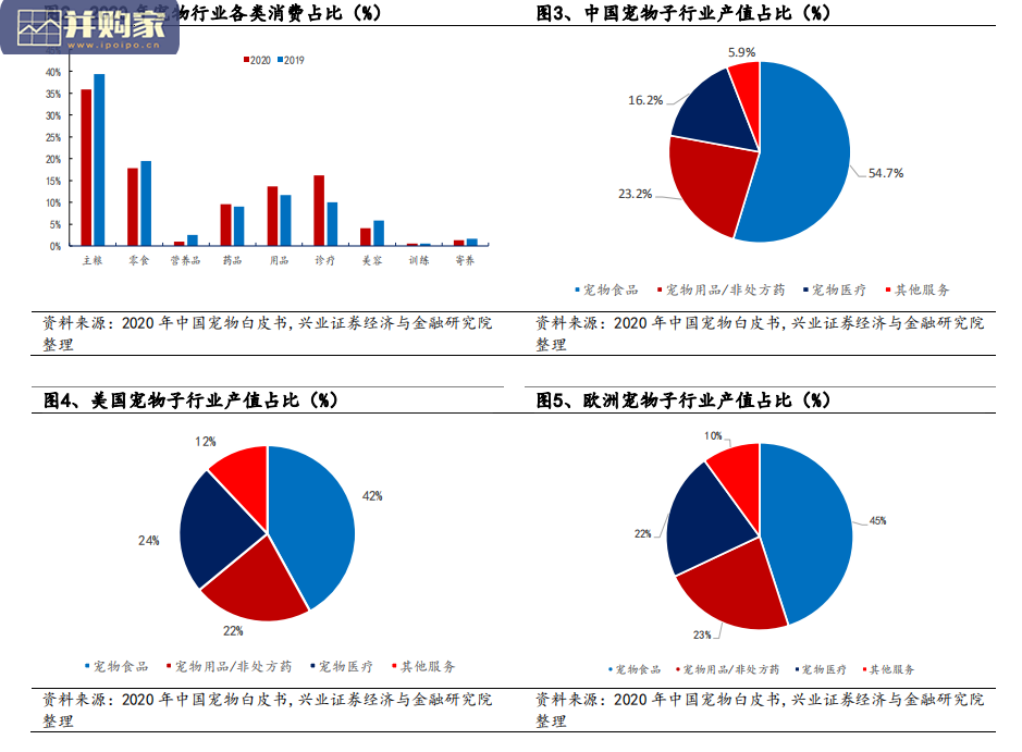 宠物行业报告:国产宠物食品品牌弯道超车(42页)-第1张图片 宠物行业报告:国产宠物食品品牌弯道超车(42页)-第1张图片