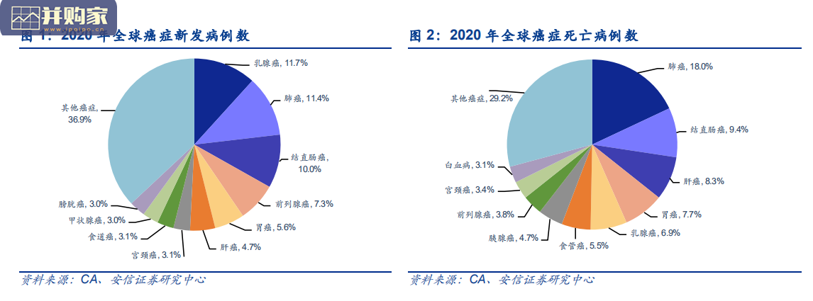 癌症早筛行业研究报告:从技术角度看癌症早筛,液体活检(32页)-第1张图片 癌症早筛行业研究报告:从技术角度看癌症早筛,液体活检(32页)-第1张图片
