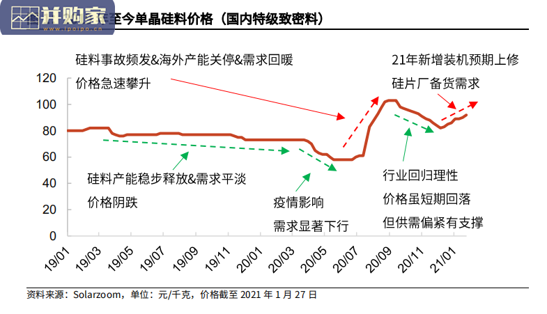 光伏行业报告:硅料供给偏紧贯穿全年(13页)-第1张图片 光伏行业报告:硅料供给偏紧贯穿全年(13页)-第1张图片