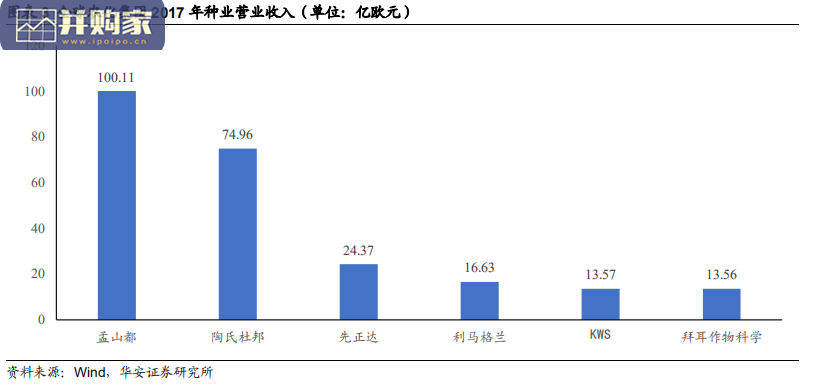 种业报告:转基因时代,全球种业及孟山都成长路径复盘(25页)-第1张图片 种业报告:转基因时代,全球种业及孟山都成长路径复盘(25页)-第1张图片
