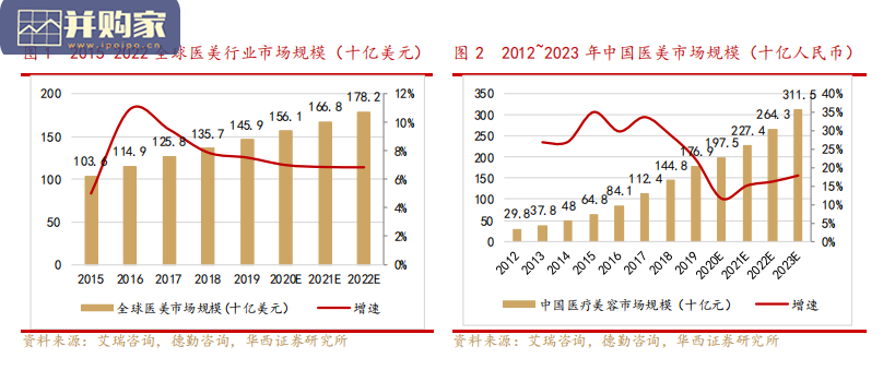 医疗美容服务行业研究报告:需求驱动医美服务终端快速扩容(24页)-第1张图片 医疗美容服务行业研究报告:需求驱动医美服务终端快速扩容(24页)-第1张图片