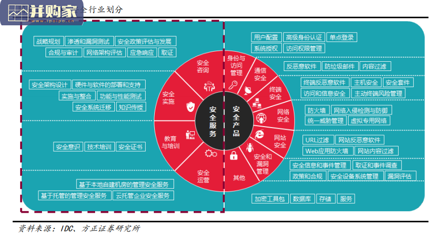 安全服务行业报告:网络安全行业的制高点(65页)-第1张图片 安全服务行业报告:网络安全行业的制高点(65页)-第1张图片