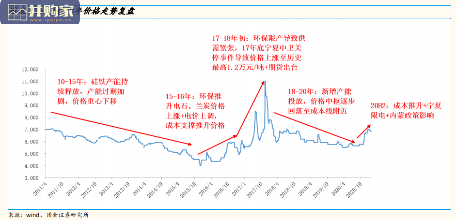钢铁行业研究报告:硅铁,碳中和下钢铁产业链最佳弹性品种(19页)-第1张图片 钢铁行业研究报告:硅铁,碳中和下钢铁产业链最佳弹性品种(19页)-第1张图片