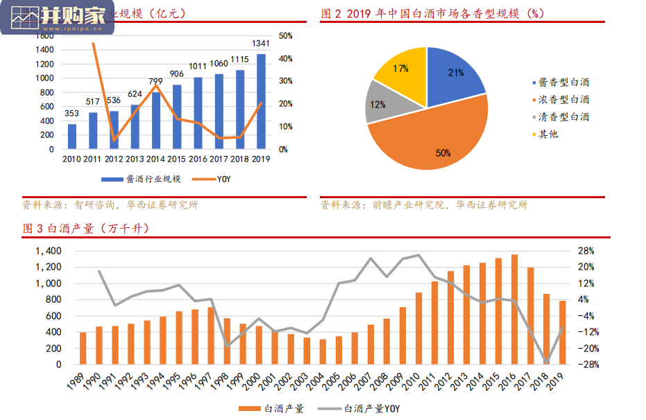 酱香型白酒行业报告:消费升级驱动酱酒(26页)-第1张图片 酱香型白酒行业报告:消费升级驱动酱酒(26页)-第1张图片
