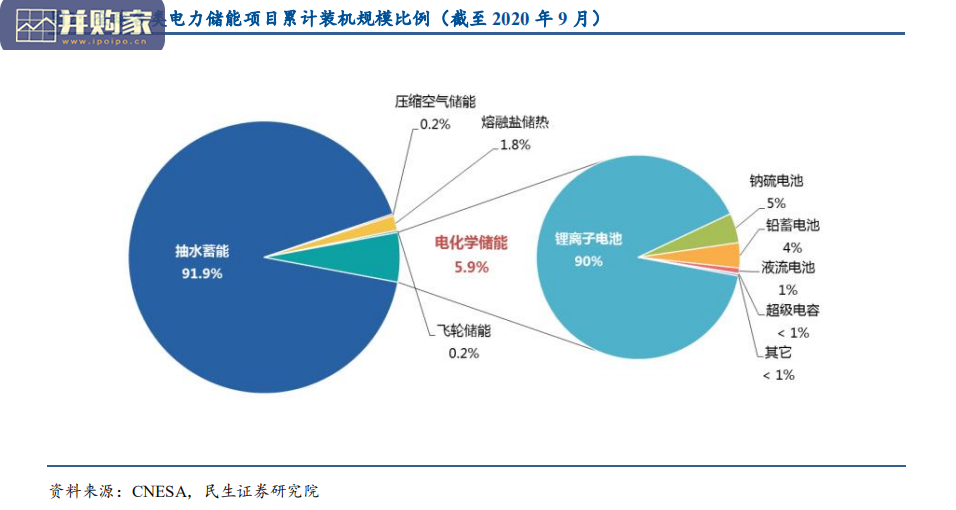 电化学储能行业研究报告:能源革命下一站(46页)-第1张图片 电化学储能行业研究报告:能源革命下一站(46页)-第1张图片