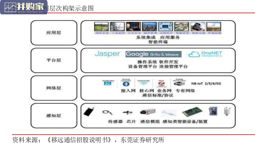 物联网行业报告:退网与技术迭代同步,蜂窝通信模组竞争正式开启(31页)-第1张图片 物联网行业报告:退网与技术迭代同步,蜂窝通信模组竞争正式开启(31页)-第1张图片