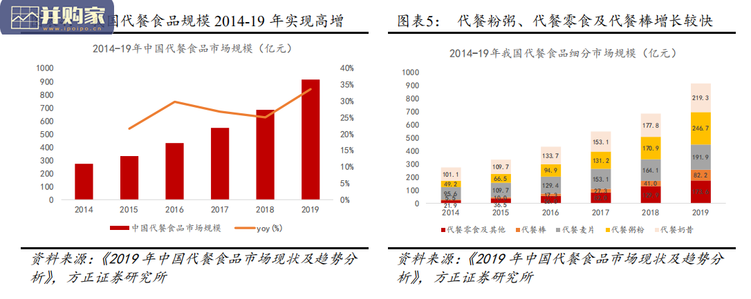 代餐行业报告:新流量消费品蓝海市场(14页)-第1张图片 代餐行业报告:新流量消费品蓝海市场(14页)-第1张图片