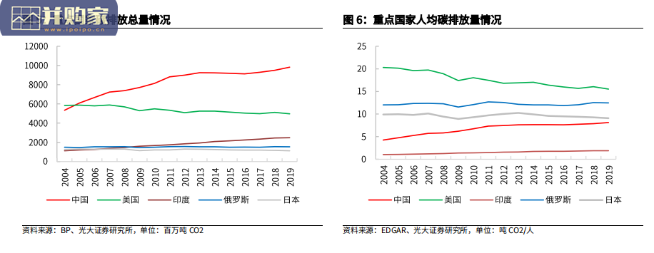 碳中和产业报告:碳中和与大重构,供给侧改革、能源革命与产业升级(42页)-第1张图片 碳中和产业报告:碳中和与大重构,供给侧改革、能源革命与产业升级(42页)-第1张图片