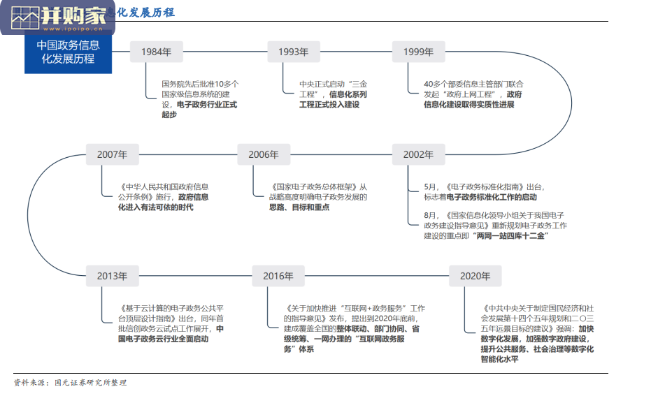 政务信息化行业报告:数字政府建设加速(39页)-第1张图片 政务信息化行业报告:数字政府建设加速(39页)-第1张图片