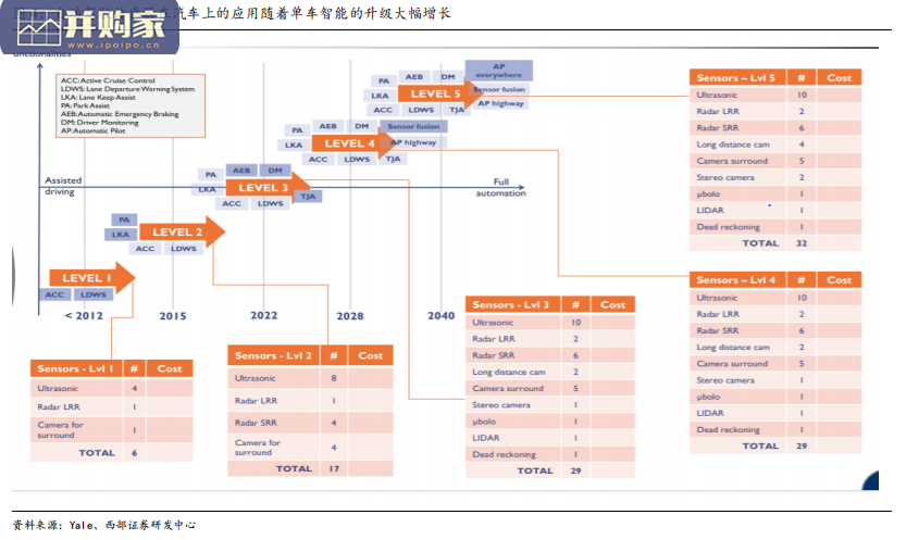 激光雷达行业报告:自动驾驶商业化提速(54页)-第1张图片 激光雷达行业报告:自动驾驶商业化提速(54页)-第1张图片