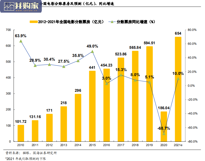 院线行业报告:2021年的院线仍可关注(31页)-第1张图片 院线行业报告:2021年的院线仍可关注(31页)-第1张图片