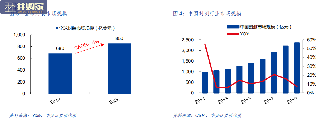 半导体先进封装行业报告(36页)-第1张图片 半导体先进封装行业报告(36页)-第1张图片
