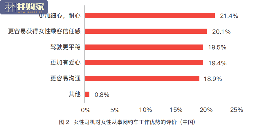 数字经济平台与女性生态研究报告:女性司机、女性乘客、女性员工研究(44页)-第1张图片 数字经济平台与女性生态研究报告:女性司机、女性乘客、女性员工研究(44页)-第1张图片