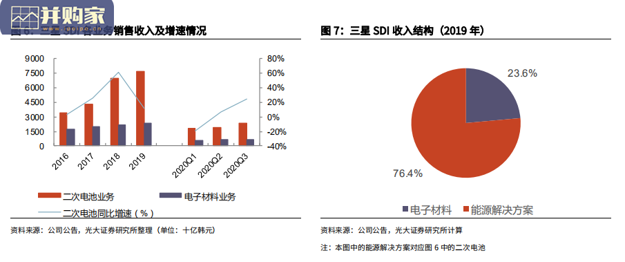 海外电动车行业报告:三星SDI,资深锂电池供应商(37页)-第1张图片 海外电动车行业报告:三星SDI,资深锂电池供应商(37页)-第1张图片