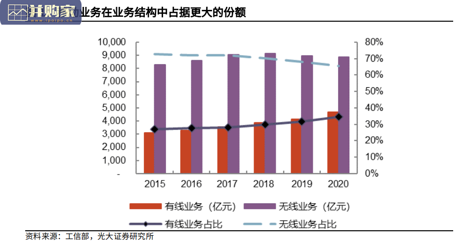 运营商行业基本面及估值体系研究报告(61页)-第1张图片 运营商行业基本面及估值体系研究报告(61页)-第1张图片