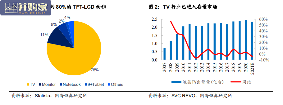 LCD面板行业报告:三个重磅前瞻性判断(31页)-第1张图片 LCD面板行业报告:三个重磅前瞻性判断(31页)-第1张图片